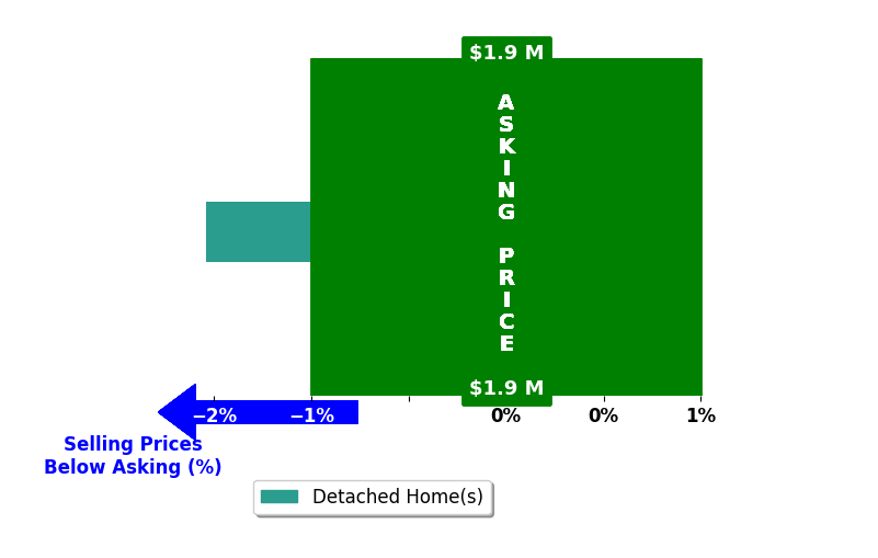 Bar chart comparing asking price vs selling price for Tarah Mason