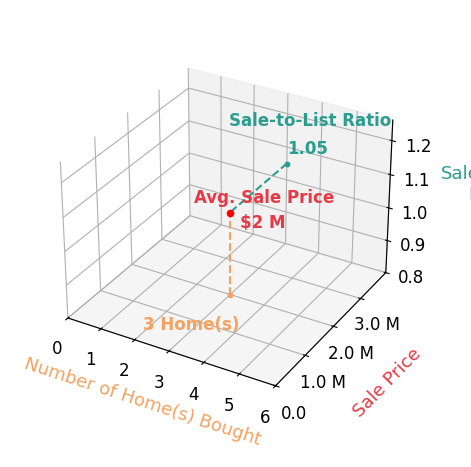 Chart showing sale-to-list price ratio for Louis Dillon