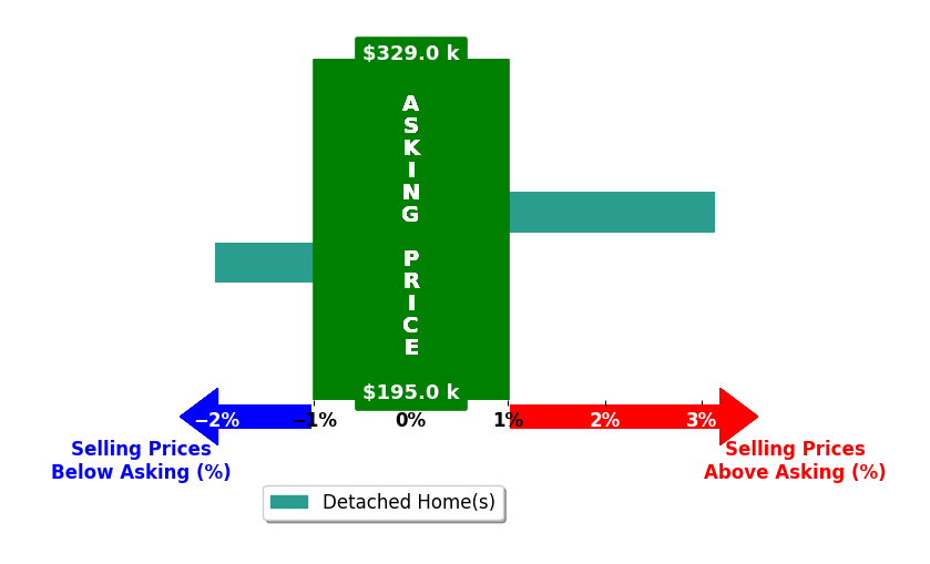Bar chart comparing asking price vs selling price for Lynda Darnell