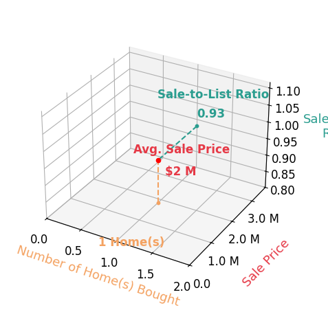 Ella Jones helped buy 1 homes with an average sale price of $1.9M and an average sale-to-list ratio of 92.5%.