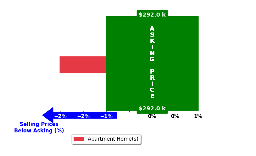 Dan Turre's purchased homes closed 2.0% below asking on average, with 0 homes above, 1 below, and 0 at asking price.