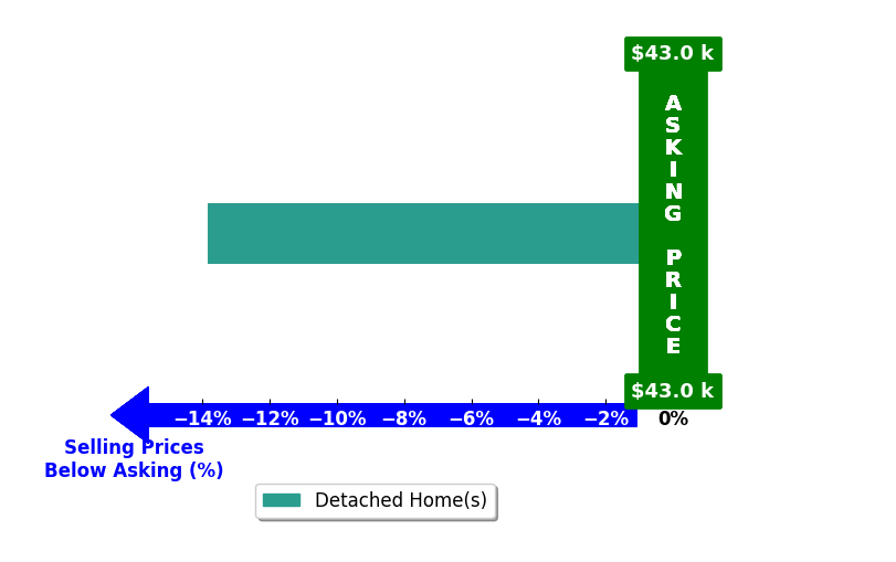 Leta RedmondPulford's purchased homes closed 13.8% below asking on average, with 0 homes above, 1 below, and 0 at asking price.