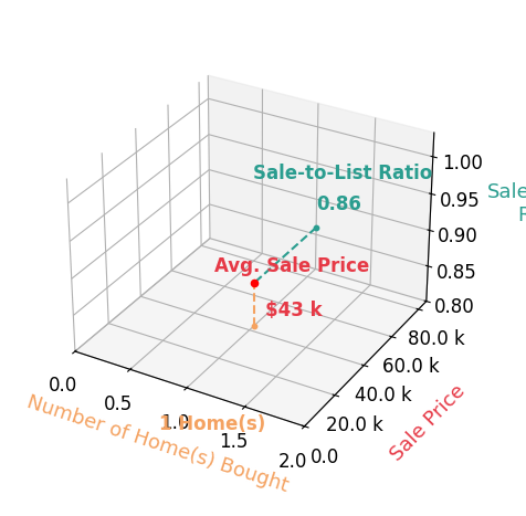Leta RedmondPulford helped buy 1 homes with an average sale price of $43K and an average sale-to-list ratio of 86.2%.