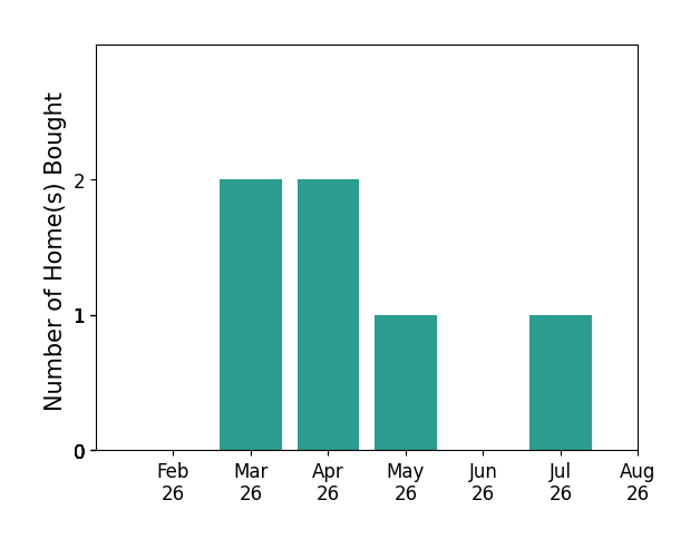 Megan Bogden Wheeler Bogden helped buy 2 homes in March 2026, 2 homes in April 2026, 1 home in May 2026, 1 home in July 2026, for a total of 6 homes.