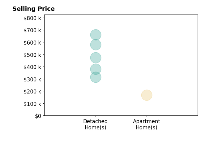 Megan Bogden Wheeler Bogden's purchased homes include apartment homes at $169K, detached homes from $315K to $660K.