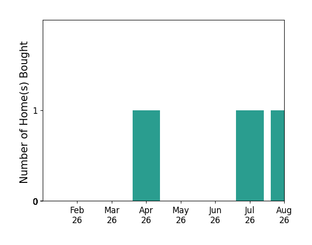 Natalie Long helped buy 1 home in April 2026, 1 home in July 2026, 1 home in August 2026, for a total of 3 homes.