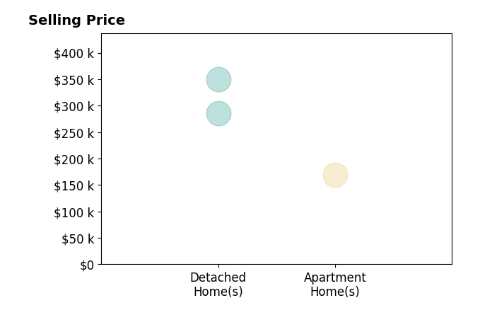 Natalie Long's purchased homes include apartment homes at $169K, detached homes from $286K to $349K.