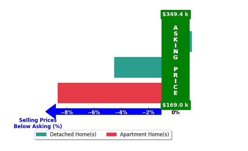 Natalie Long's purchased homes closed 4.4% below asking on average, with 0 homes above, 2 below, and 1 at asking price.