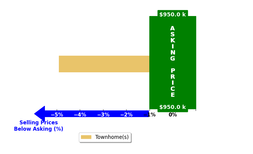 Kristin CorianoCorsette's purchased homes closed 4.9% below asking on average, with 0 homes above, 1 below, and 0 at asking price.