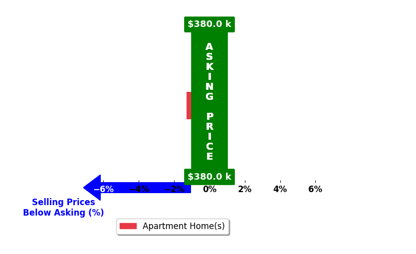 Jafar Khan's purchased homes closed 1.3% below asking on average, with 0 homes above, 1 below, and 0 at asking price.