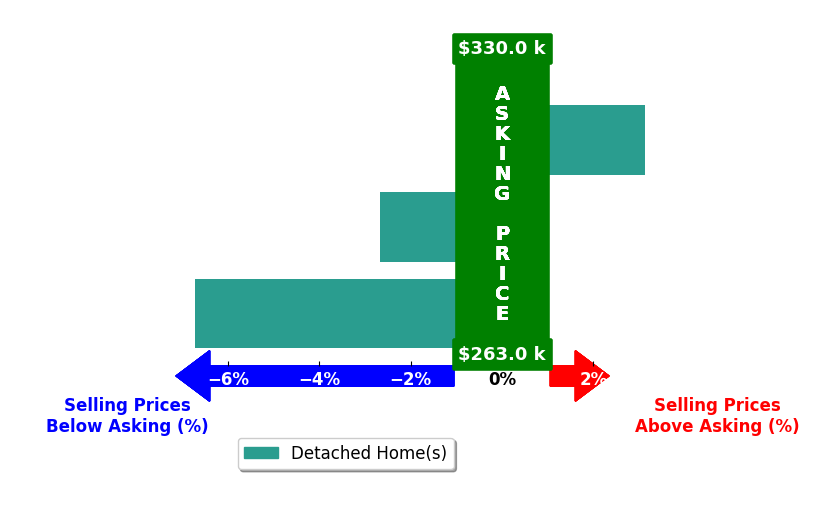 BRADLEY KRAFT's purchased homes closed 2.1% below asking on average, with 1 homes above, 2 below, and 0 at asking price.