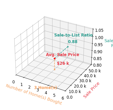 Chart showing sale-to-list price ratio for Linda Brown