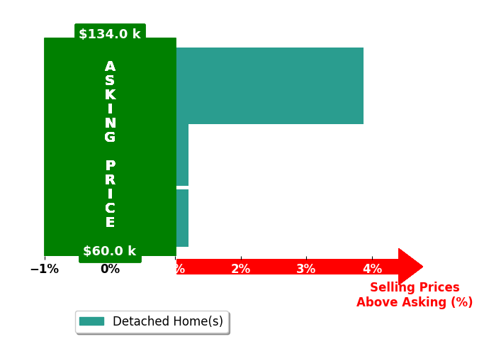 Dre Smith's purchased homes closed 1.3% above asking on average, with 1 homes above, 0 below, and 2 at asking price.