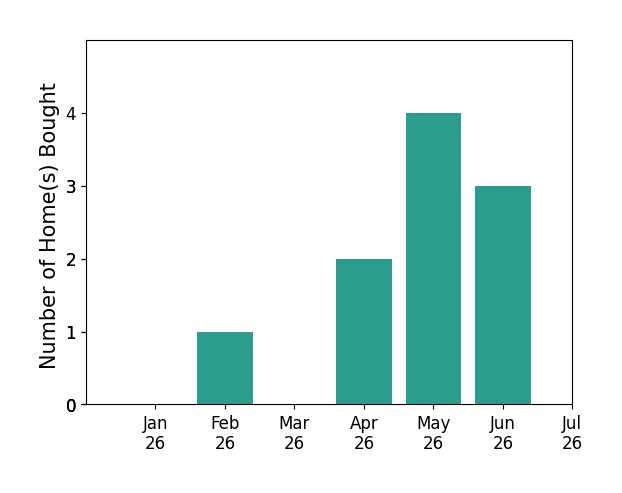 Bar chart of total home sales by Edward Wang over the past 12 months