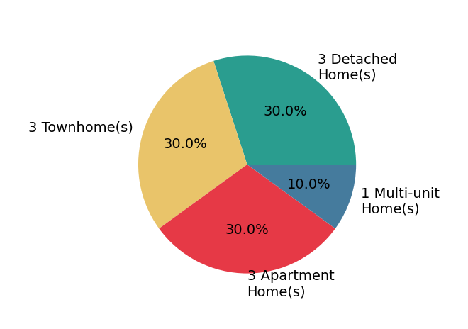 Pie chart showing home sales by property type for Edward Wang