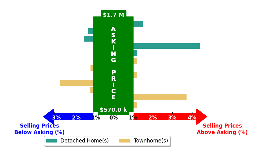 Bar chart comparing asking price vs selling price for Ayush Neupane