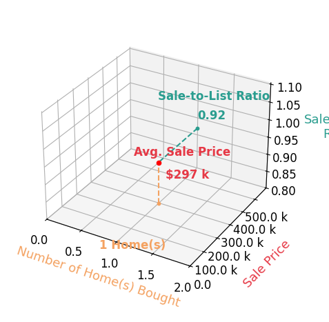 Chart showing sale-to-list price ratio for Raelynn Strelow