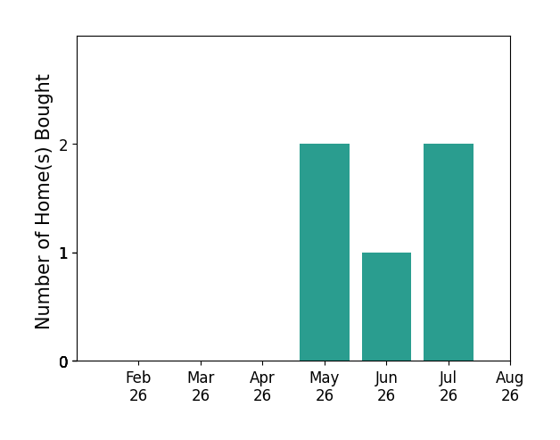 Bar chart of total home sales by Jake Stander over the past 12 months