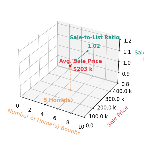 Chart showing sale-to-list price ratio for Jake Stander
