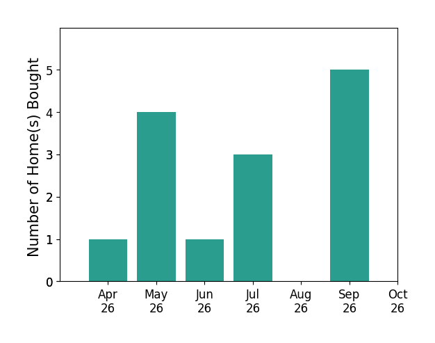 Bar chart of total home sales by Amy Camasso over the past 6 months