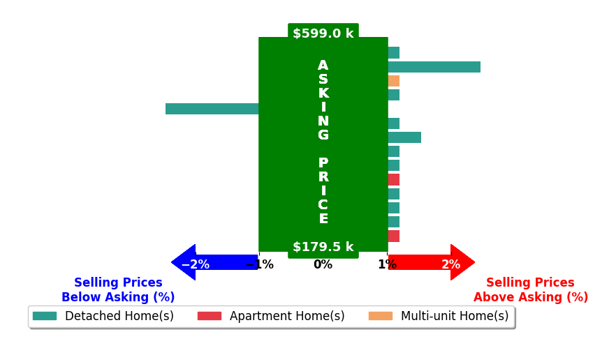 Bar chart comparing asking price vs selling price for Amy Camasso