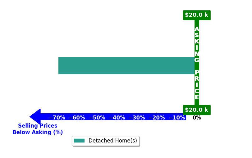 Bar chart comparing asking price vs selling price for Russell Jergens