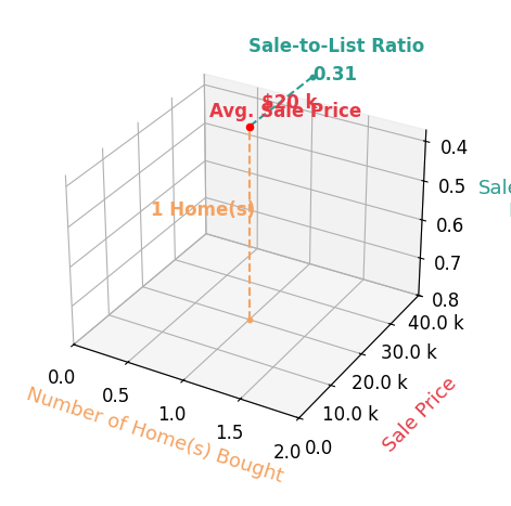 Chart showing sale-to-list price ratio for Russell Jergens