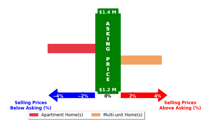 Bar chart comparing asking price vs selling price for Shuyuan Chen