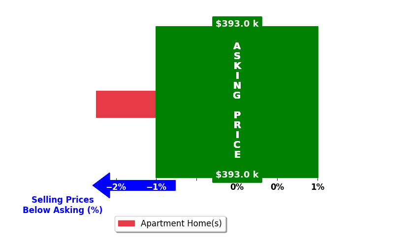 Craig McClendon's purchased homes closed 1.8% below asking on average, with 0 homes above, 1 below, and 0 at asking price.