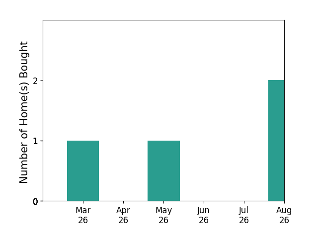 David Nguyen helped buy 1 home in March 2026, 1 home in May 2026, 2 homes in August 2026, for a total of 4 homes.