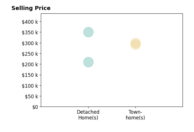 David Nguyen's purchased homes include townhomes from $292K to $300K, detached homes from $210K to $350K.