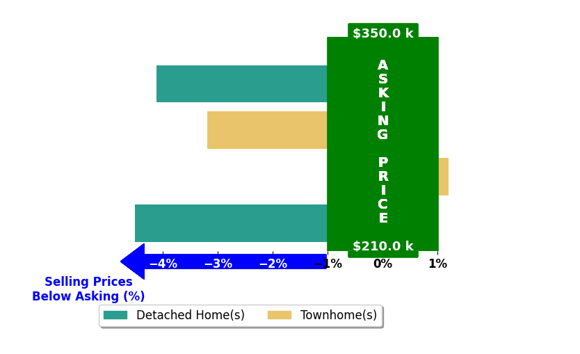 David Nguyen's purchased homes closed 3.0% below asking on average, with 0 homes above, 3 below, and 1 at asking price.