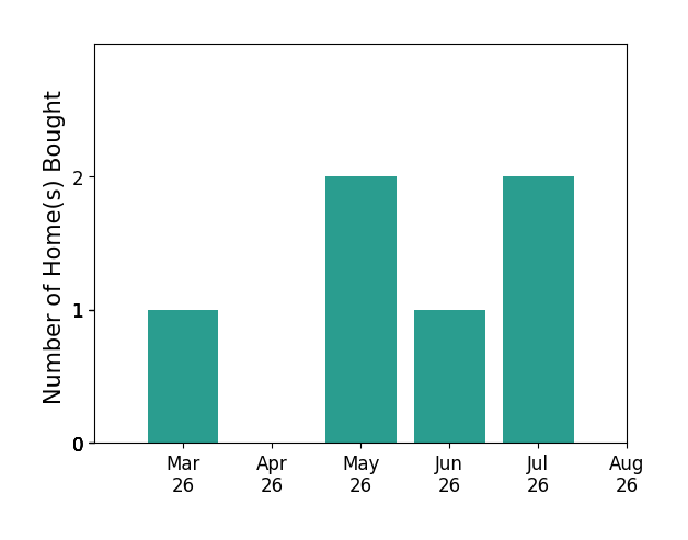 MARK SOWDER helped buy 1 home in March 2026, 2 homes in May 2026, 1 home in June 2026, 2 homes in July 2026, for a total of 6 homes.
