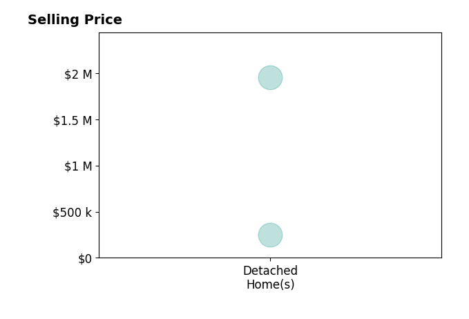 Richie Blick's purchased homes include detached homes from $250K to $1.9M.