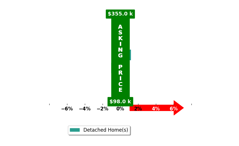Bar chart comparing asking price vs selling price for Scott Sanders