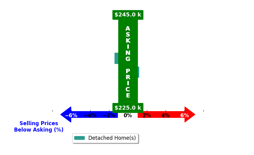 Tara Caspersen's purchased homes closed 0.7% below asking on average, with 0 homes above, 1 below, and 1 at asking price.