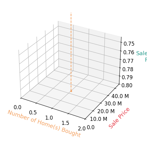 Chart showing sale-to-list price ratio for Nicole Gong