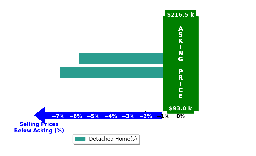 Judith Hamil's purchased homes closed 6.4% below asking on average, with 0 homes above, 2 below, and 0 at asking price.