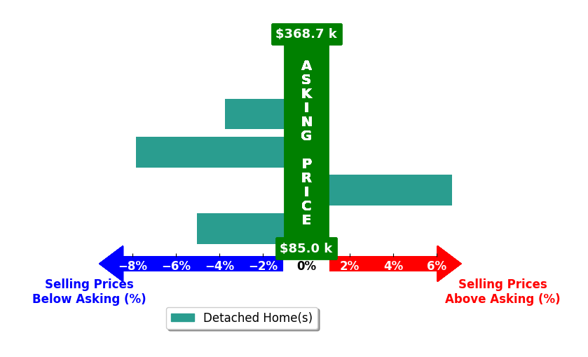 Emilee Bobo's purchased homes closed 1.8% below asking on average, with 2 homes above, 3 below, and 0 at asking price.
