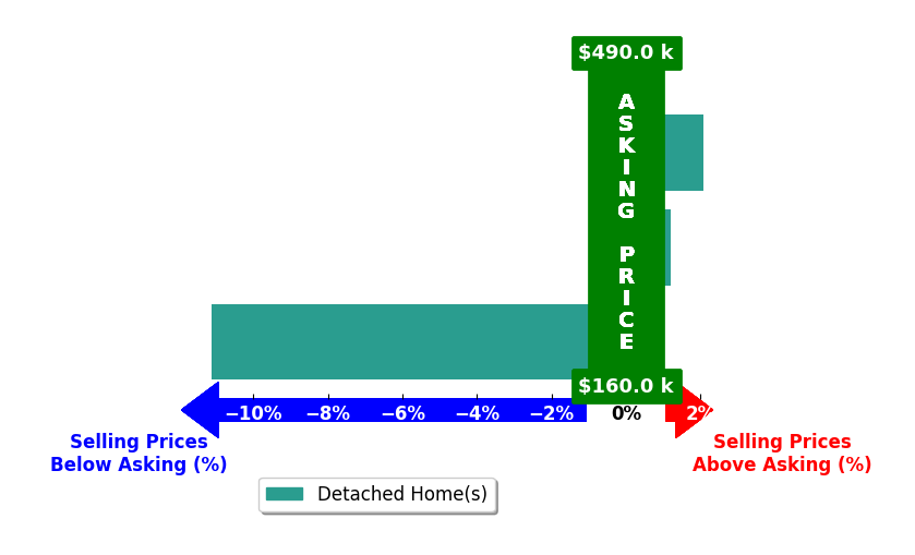 Bar chart comparing asking price vs selling price for Sylvia Cable