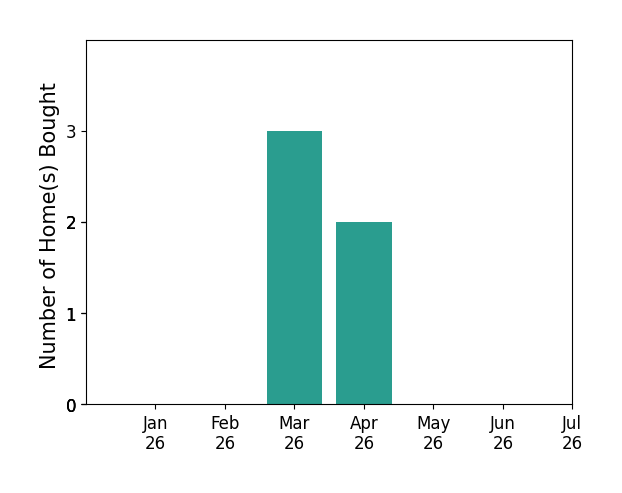 Bar chart of total home sales by Martha Pelayo over the past 12 months