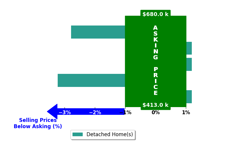 Bar chart comparing asking price vs selling price for Martha Pelayo