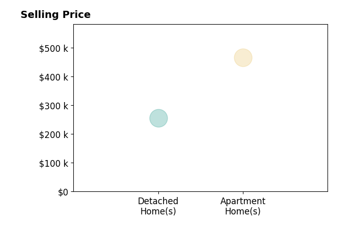 Leila Wise's purchased homes include apartment homes at $465K, detached homes at $255K.