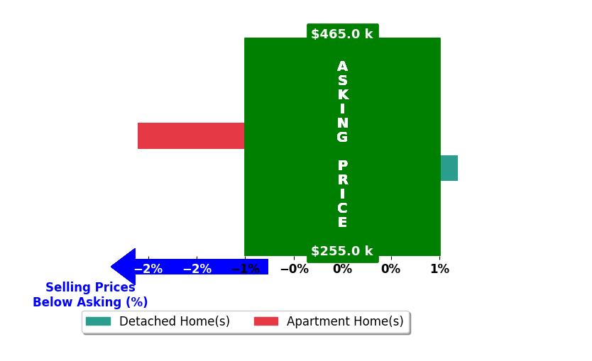Leila Wise's purchased homes closed 0.5% below asking on average, with 1 homes above, 1 below, and 0 at asking price.