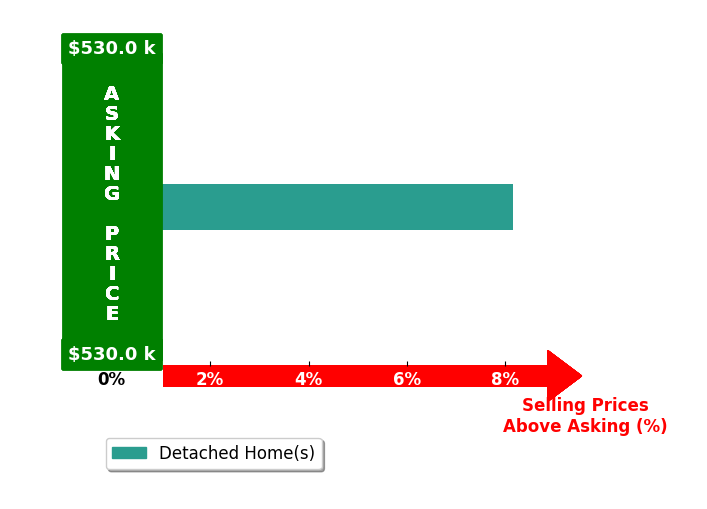 Bar chart comparing asking price vs selling price for Jordan Shanks