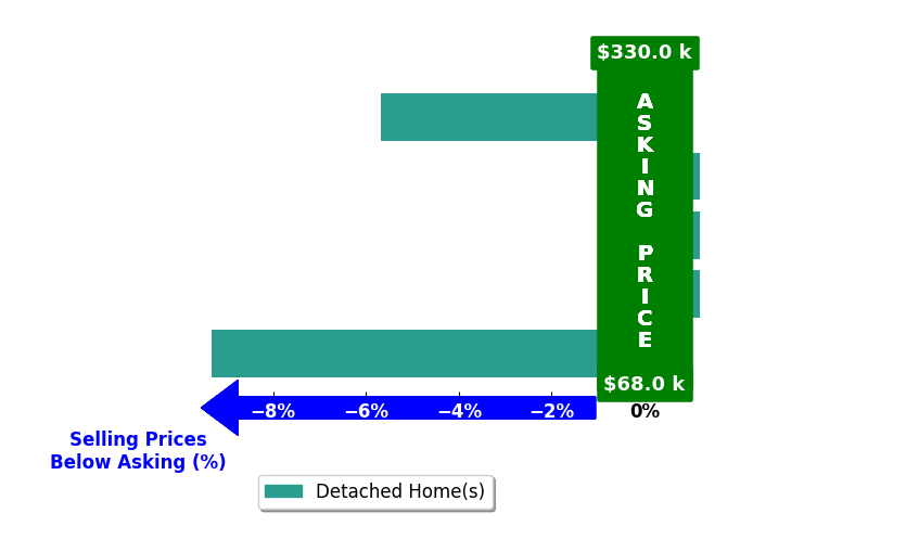 Bar chart comparing asking price vs selling price for Talan Lafrentz