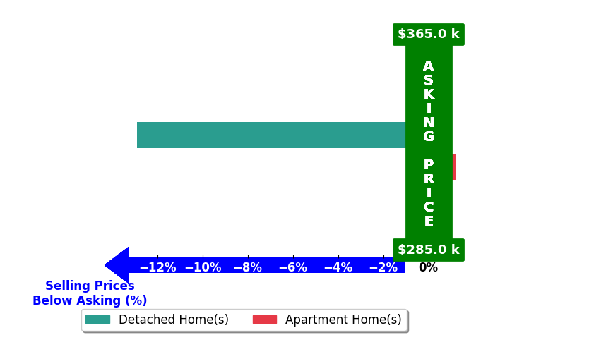 Cheryl Rice's purchased homes closed 6.4% below asking on average, with 0 homes above, 1 below, and 1 at asking price.