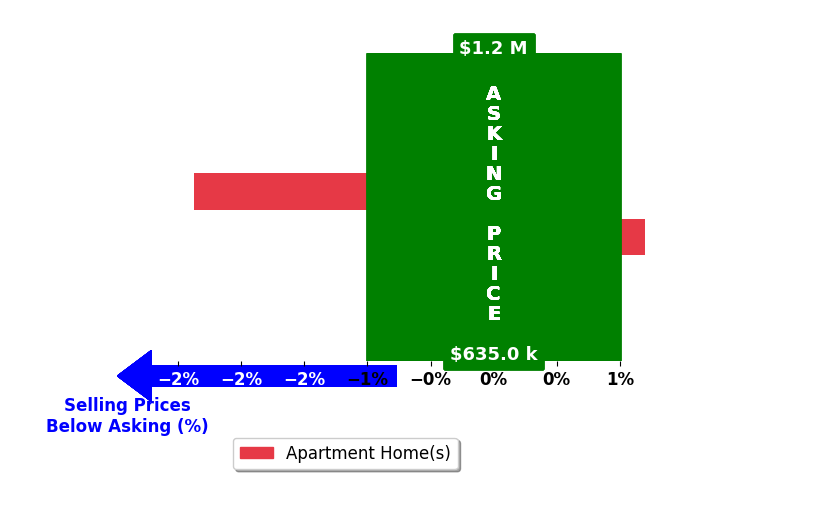 Bar chart comparing asking price vs selling price for Kirstie Nystedt