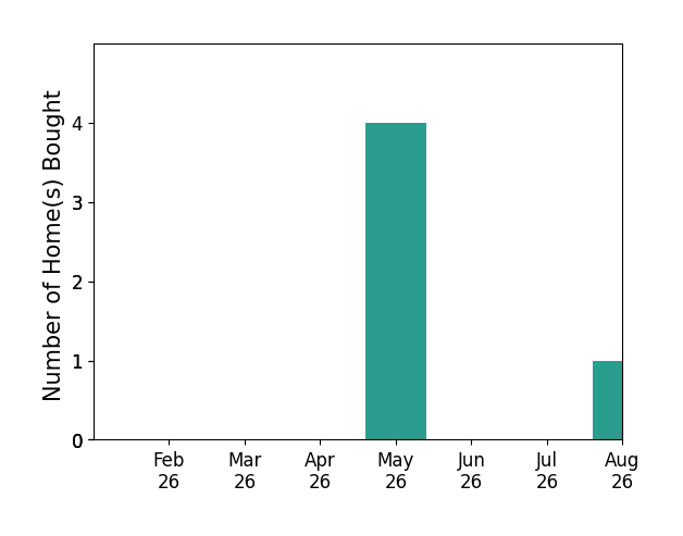 Lance Shivers helped buy 4 homes in May 2026, 1 home in August 2026, for a total of 5 homes.