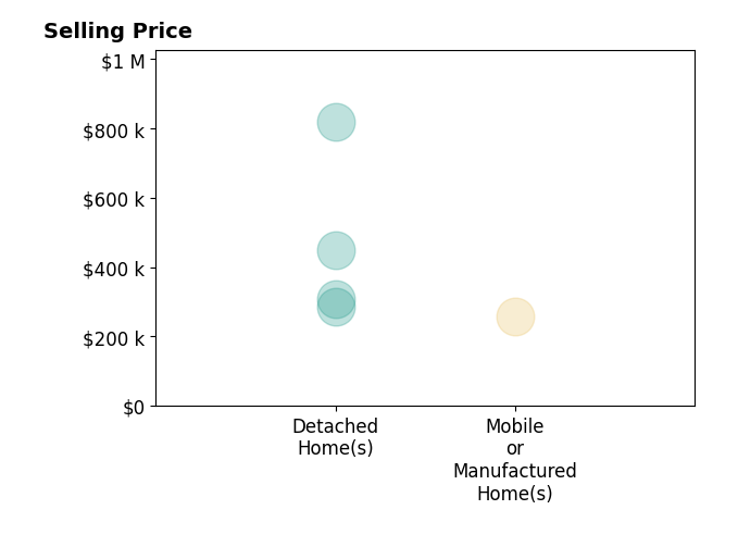 Lance Shivers's purchased homes include mobile or manufactured homes at $257K, detached homes from $284K to $820K.